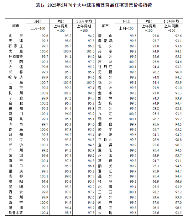 线上配资公司 国家统计局：5月份各线城市商品住宅销售价格同比降幅继续收窄